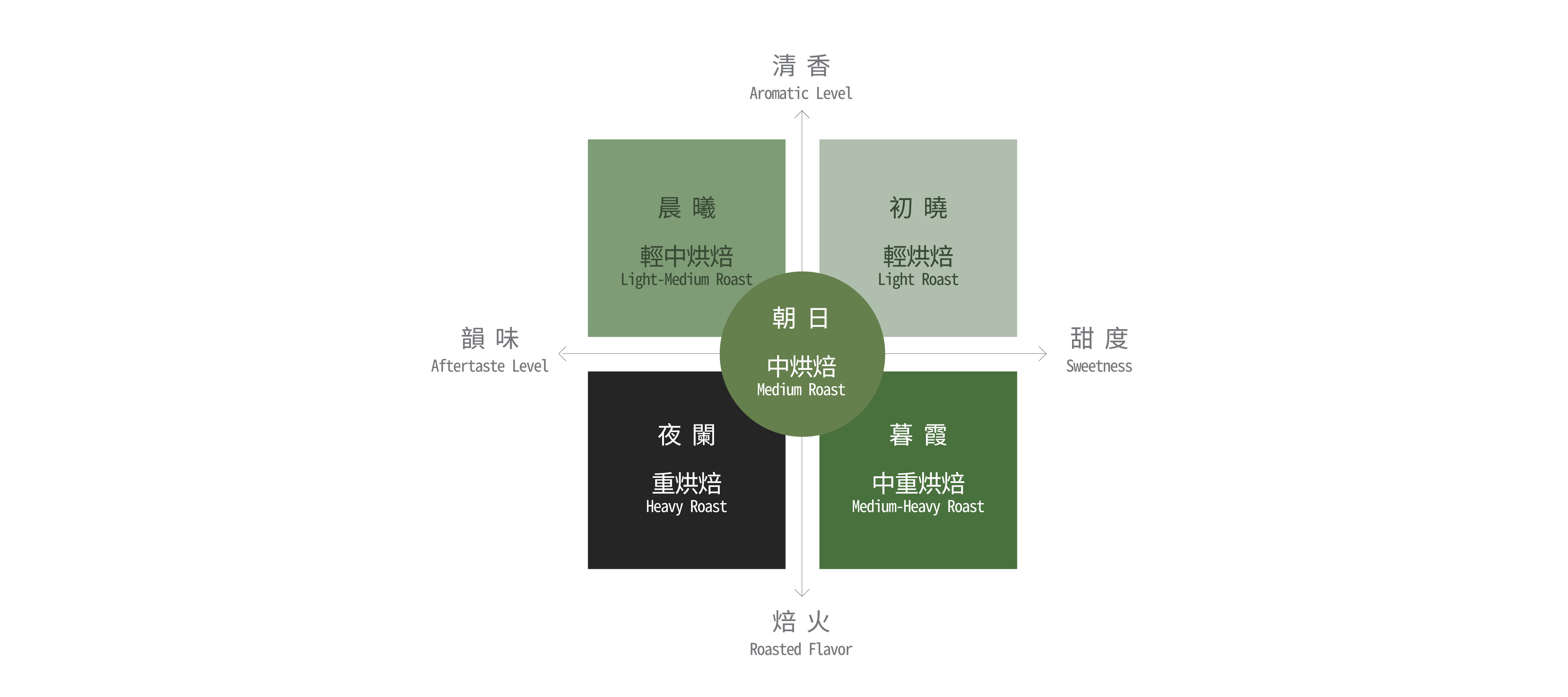 五款烘焙茶葉風味分類-01 五款烘焙茶葉風味分類-01
